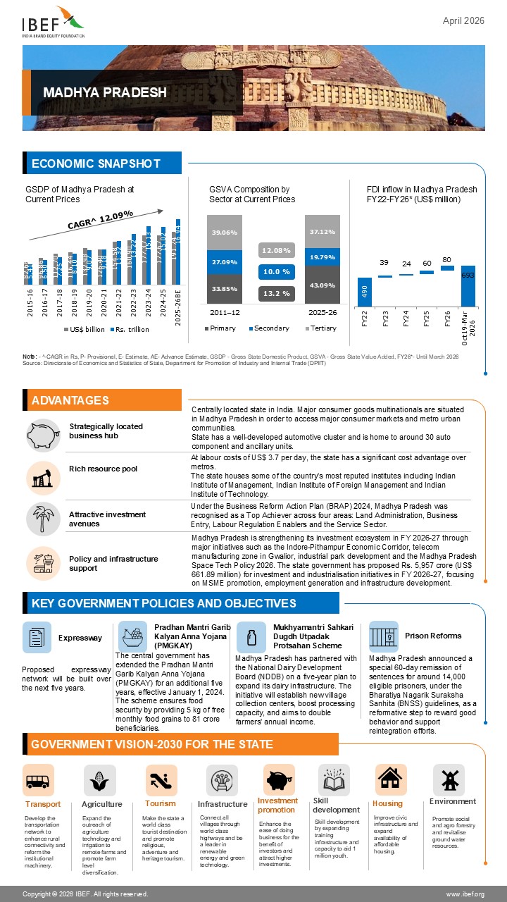 Madhya Pradesh Infographic April 2026