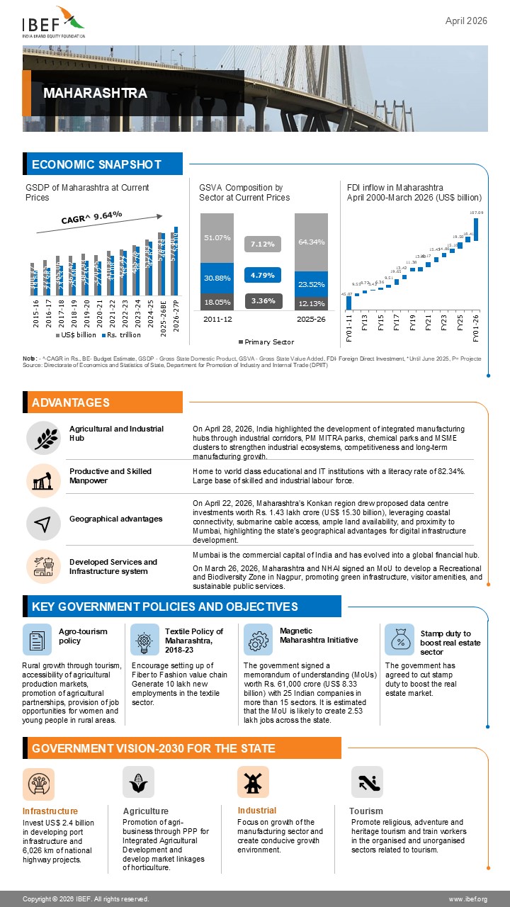 Maharashtra Infographics April 2026