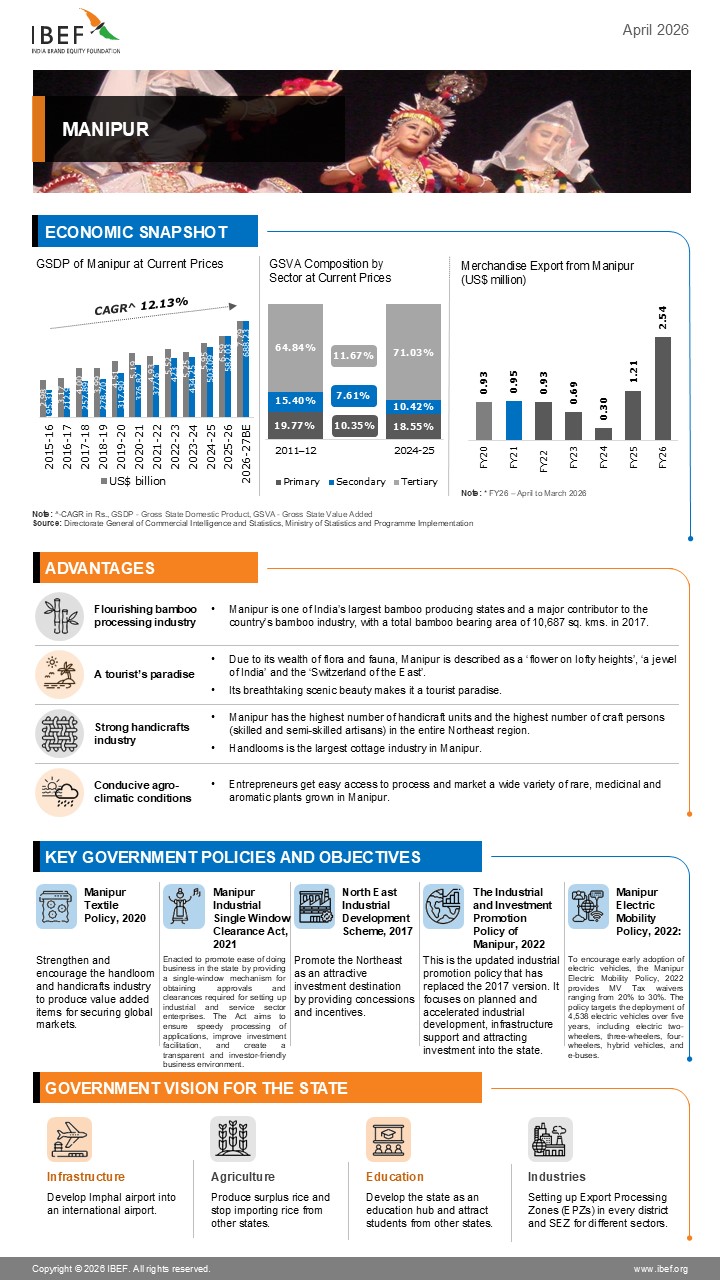 Manipur Infographics April 2026