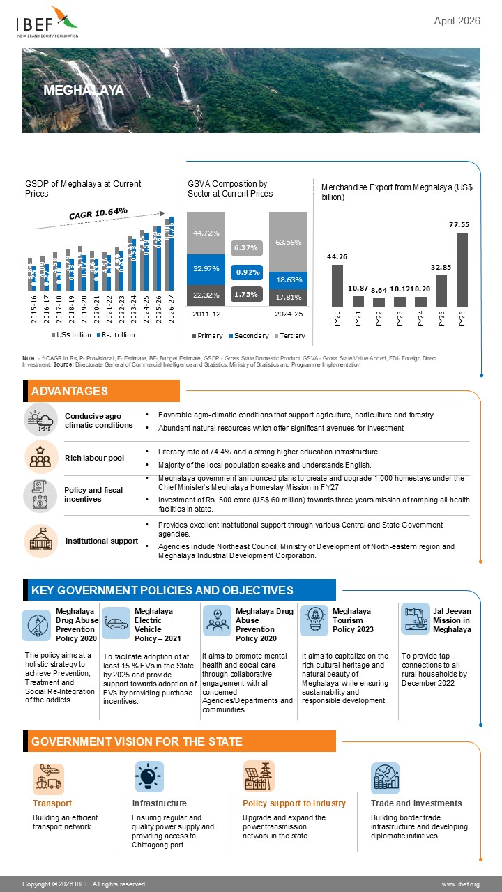Meghalaya Infographics April 2026