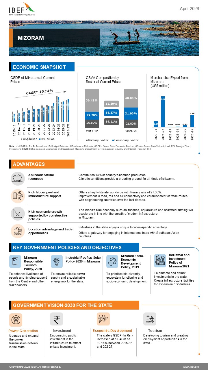 Mizoram Infographic April 2026
