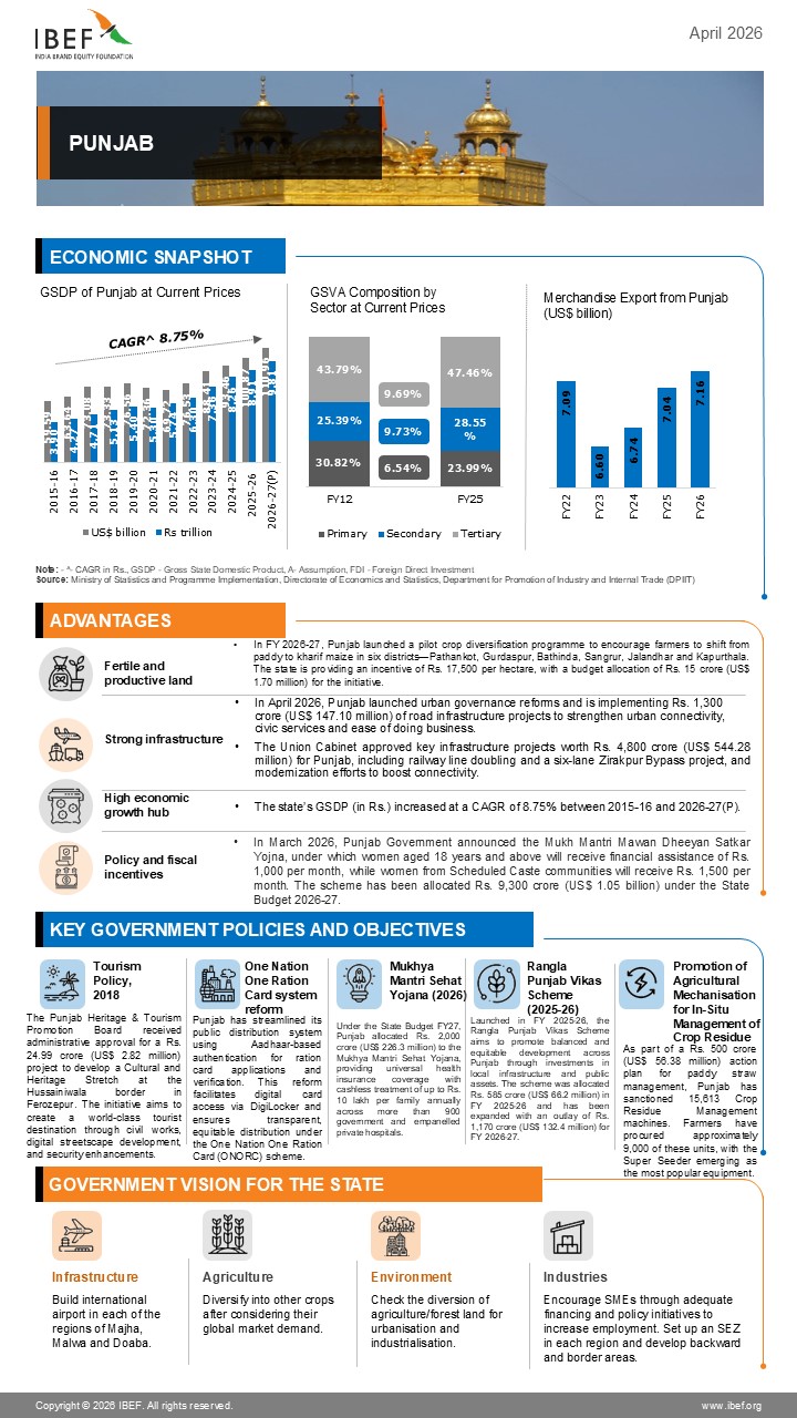 Punjab Infographics April 2026