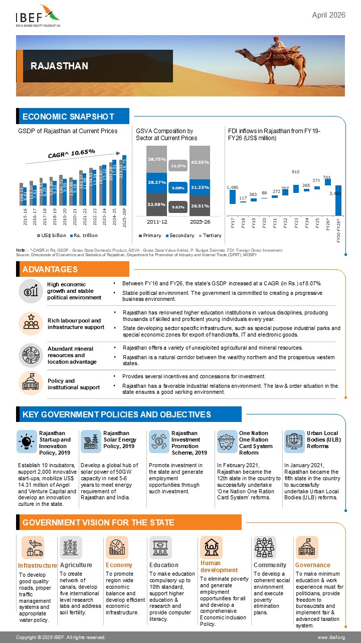Rajasthan Infographics April 2026
