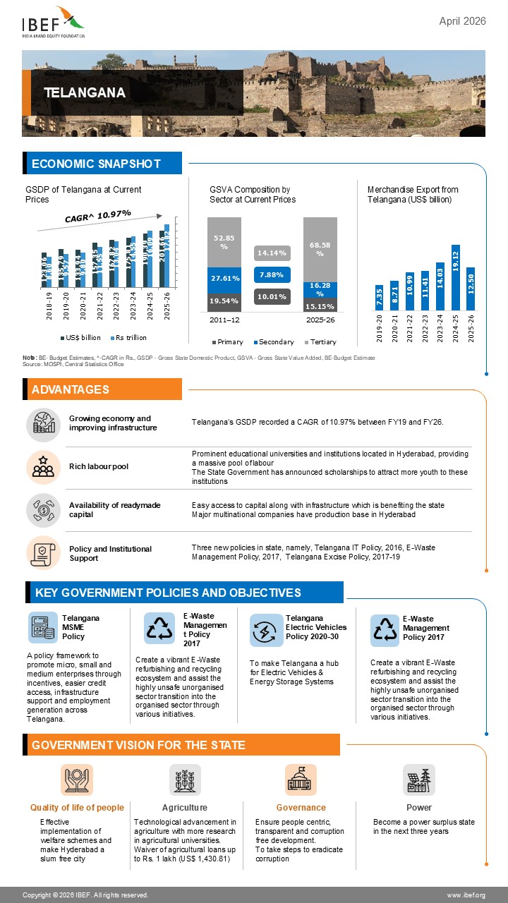 Telangana Infographics April 2026