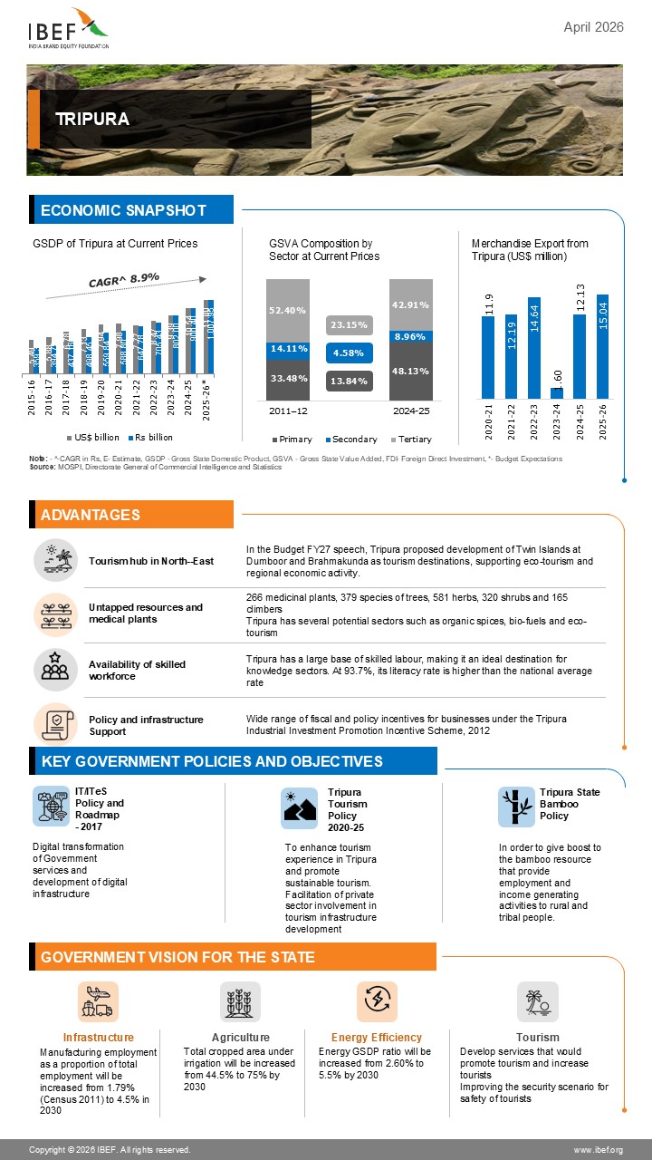 Tripura Infographic April 2026