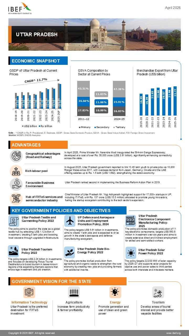 Uttar Pradesh Infographic April 2026