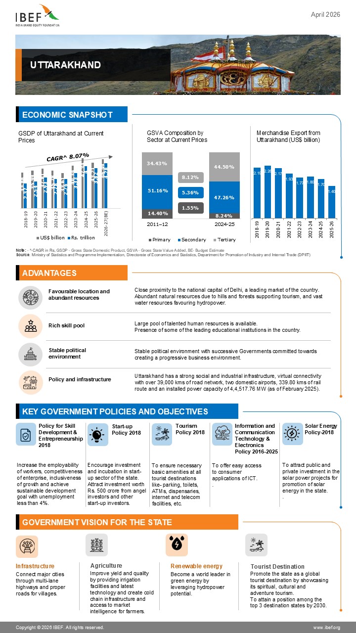 Uttarakhand Infographics April 2026