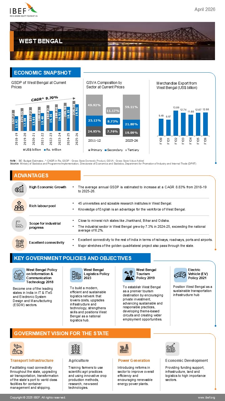 West Bengal Infographics April 2026