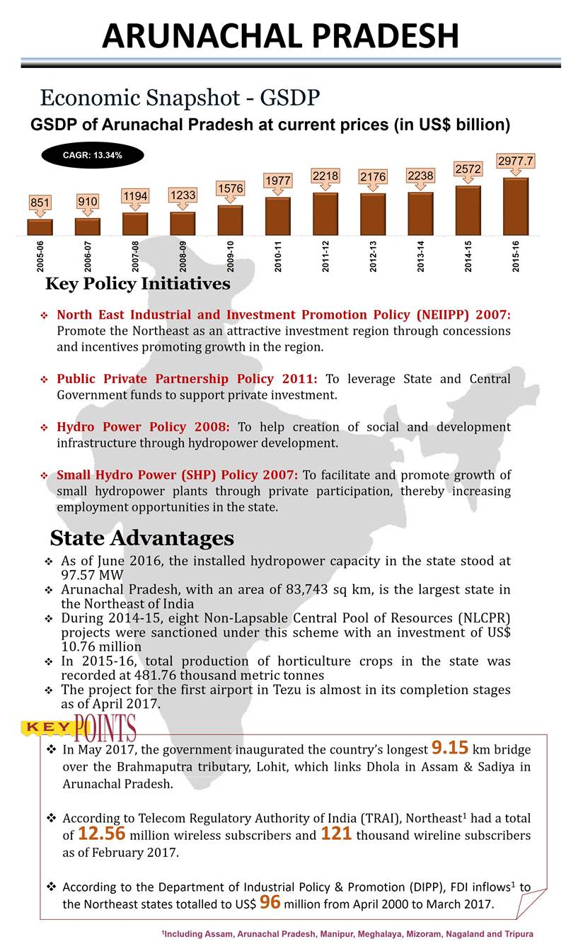 Industrial Development & Economic Growth In Arunachal Pradesh