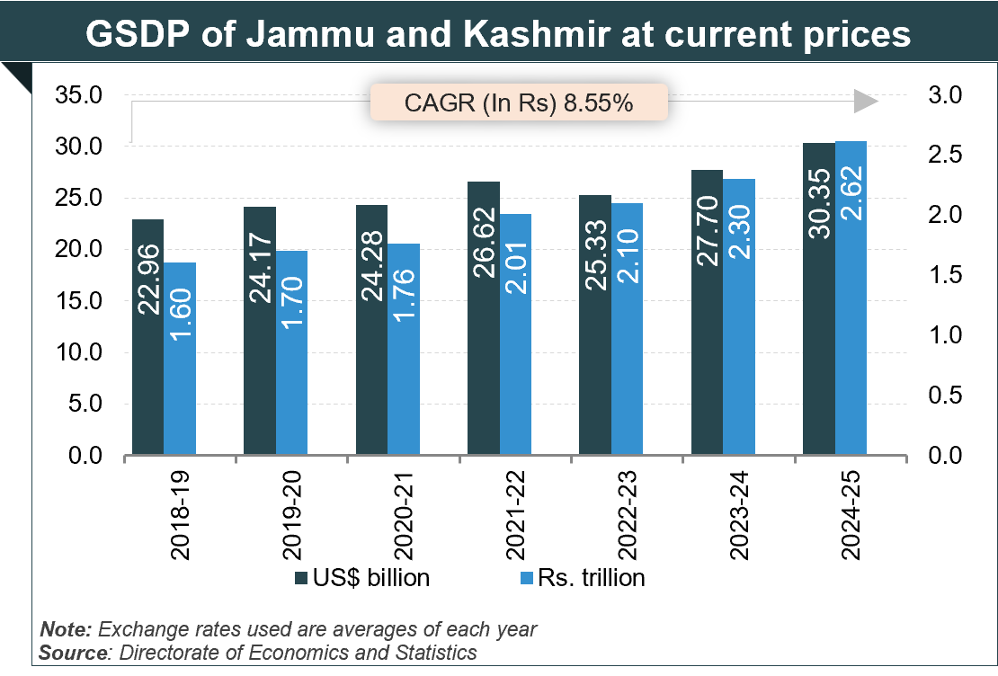 Economic Snapshot: Jammu and Kashmir