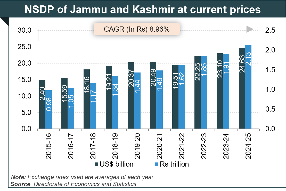 Per capita Income of Jammu and Kashmir