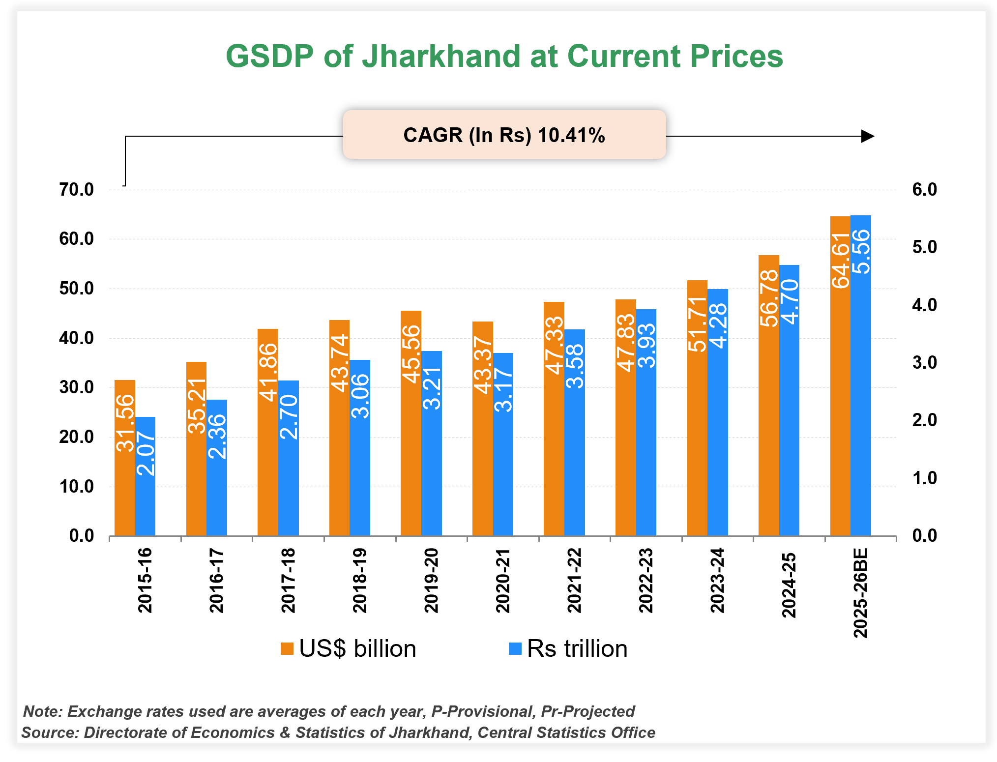 Economic Snapshot: Jharkhand