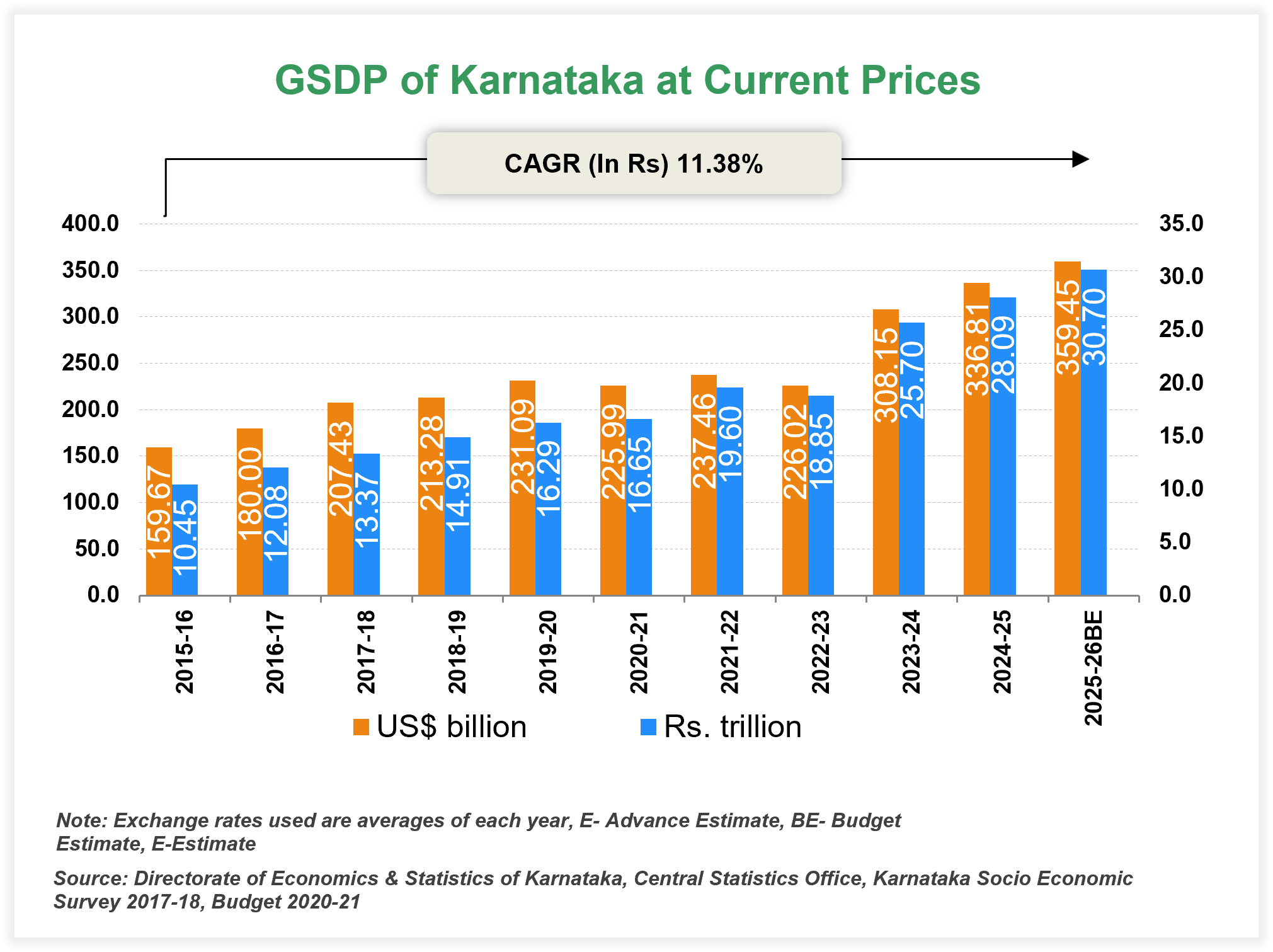 Economic Snapshot: Karnataka