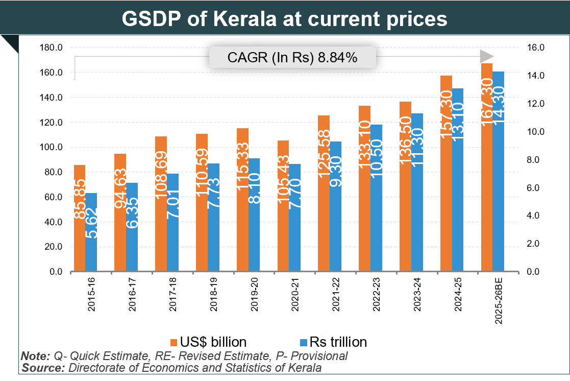 Economic Snapshot: Kerala