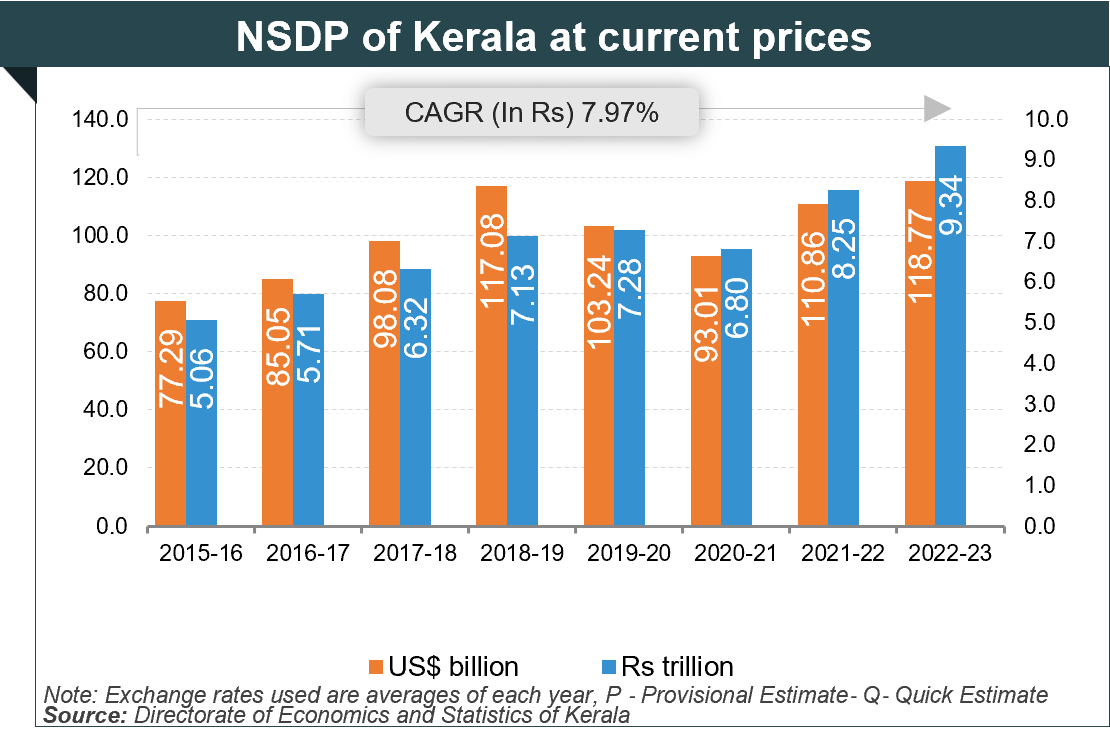 Per capita Income of Kerala