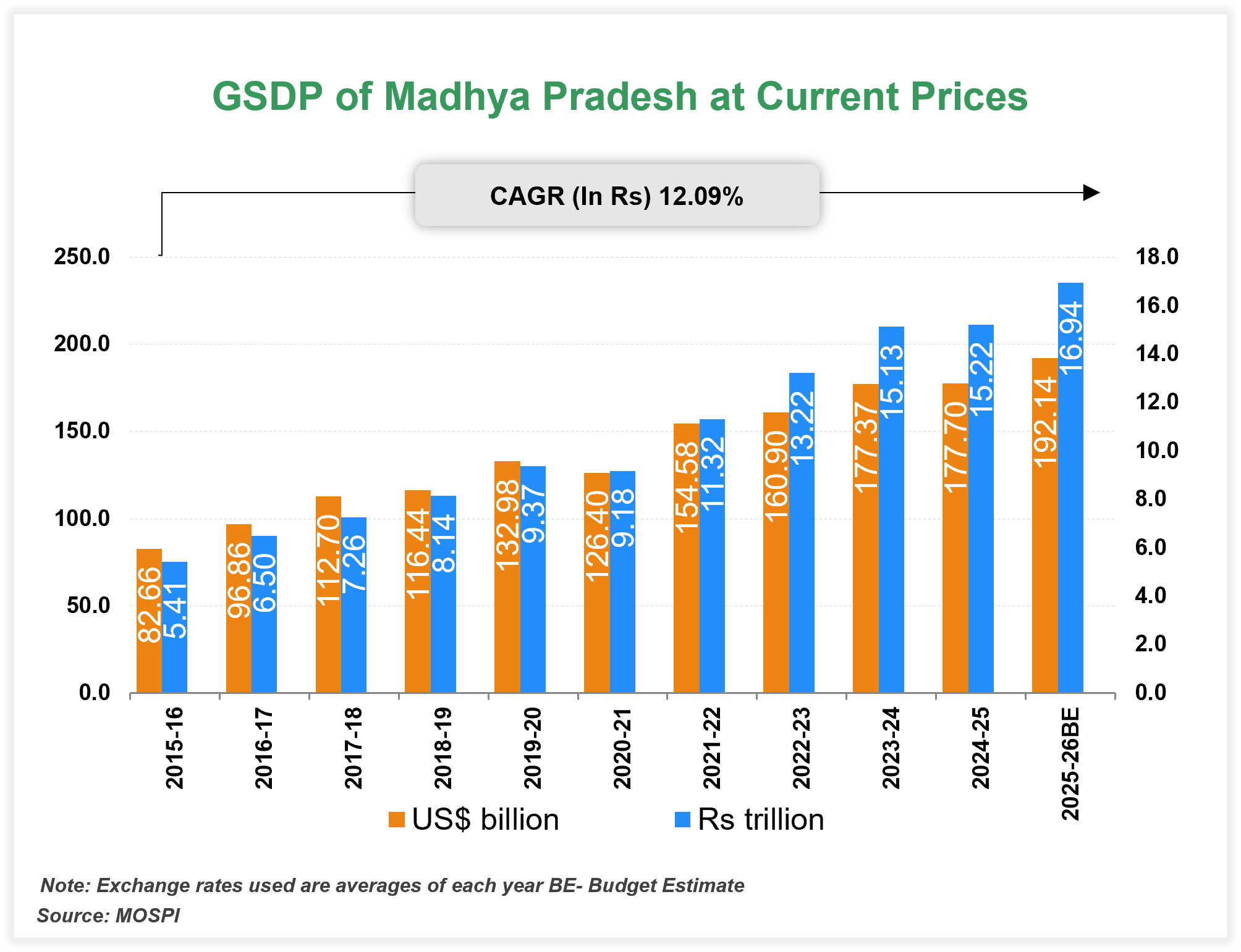 Economic Snapshot: Madhya Pradesh