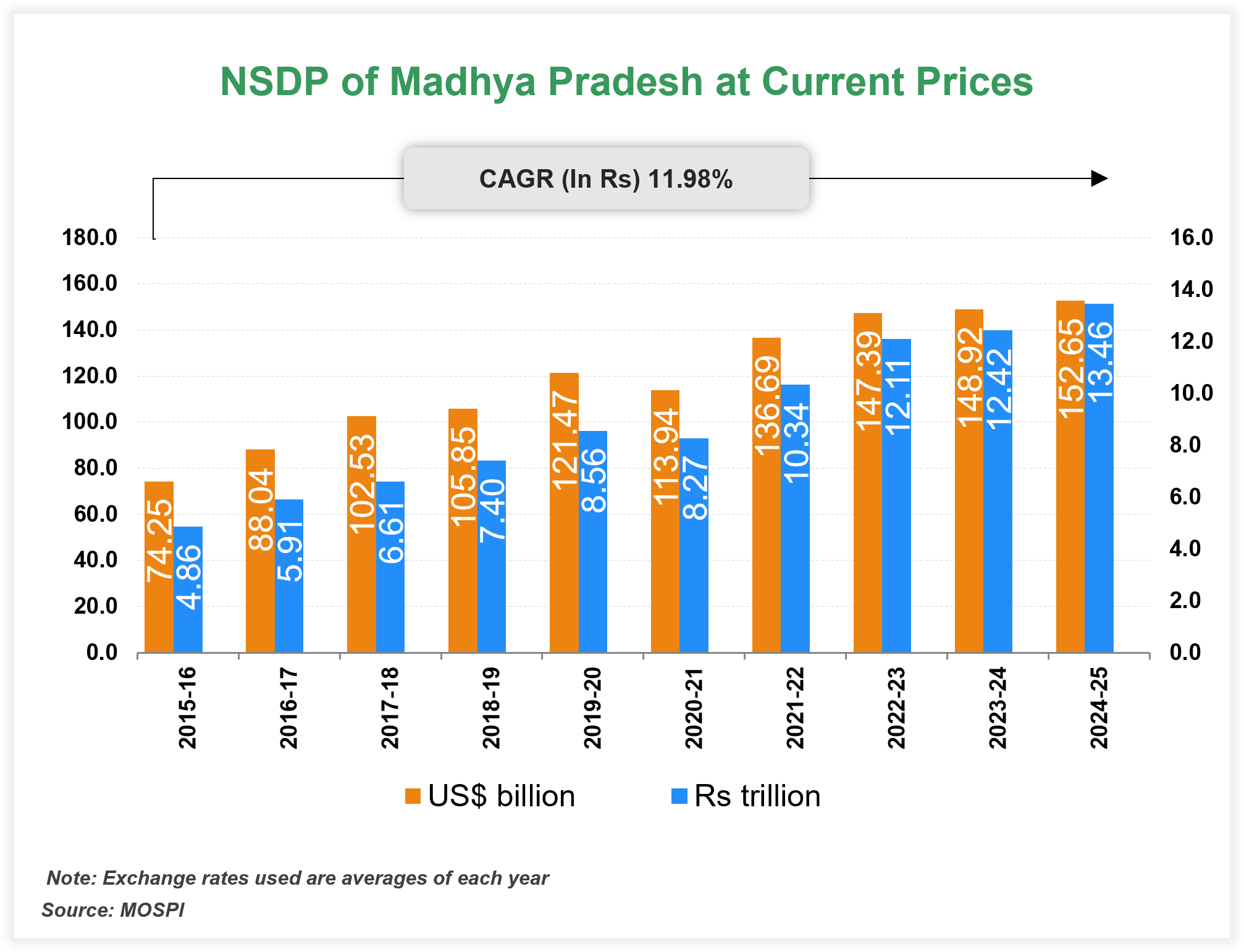 Per capita Income of Madhya Pradesh