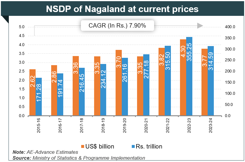 Per capita Income of Nagaland