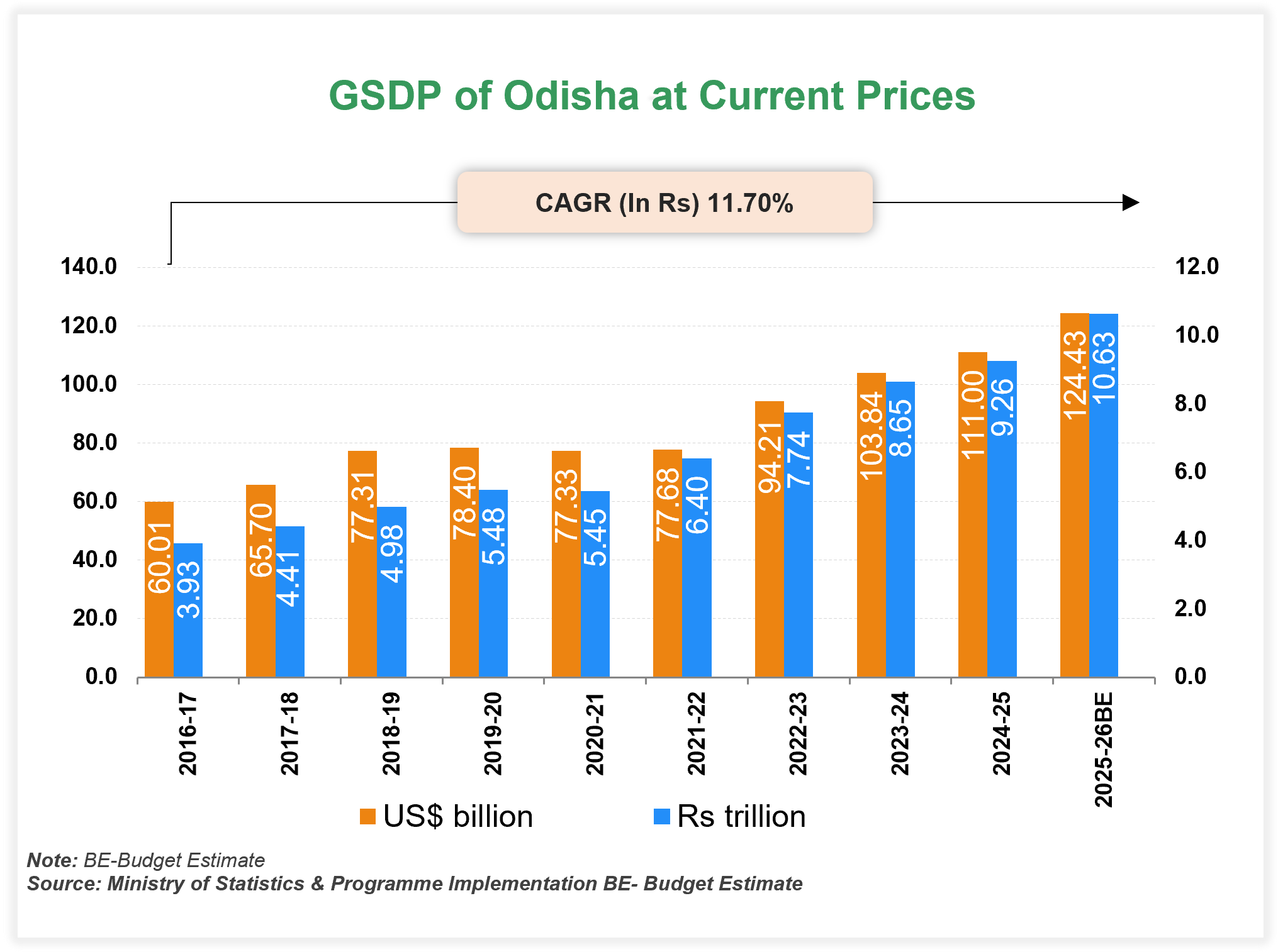 Economic Snapshot: Odisha