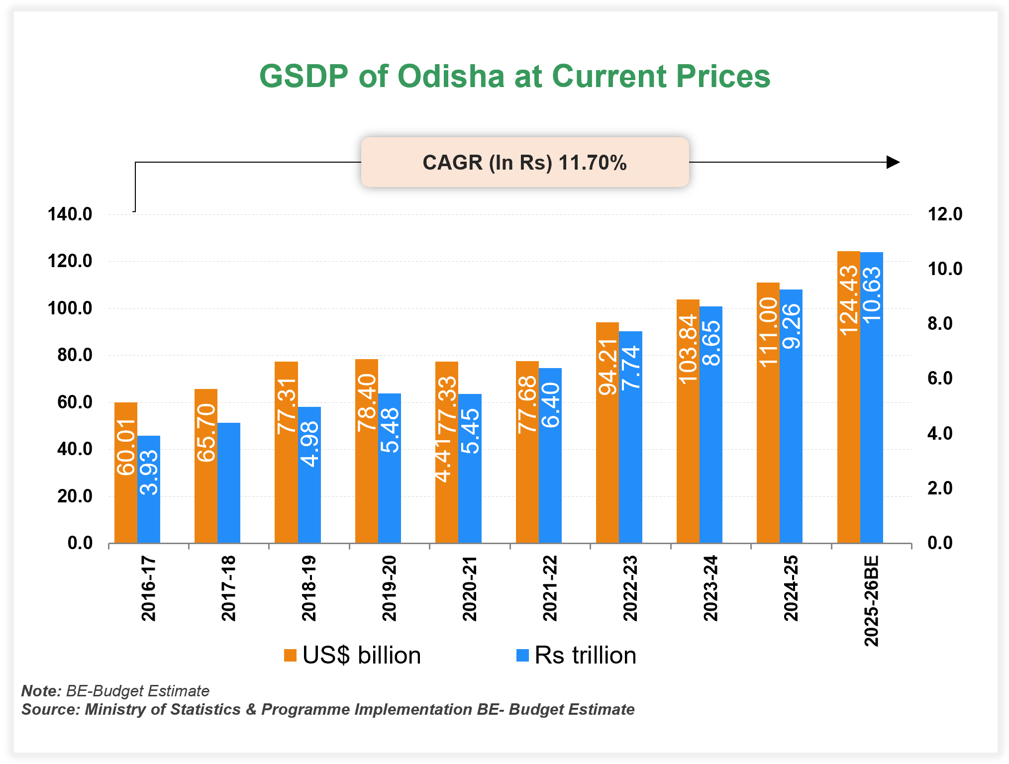 Economic Snapshot: Odisha Economic Snapshot: Odisha