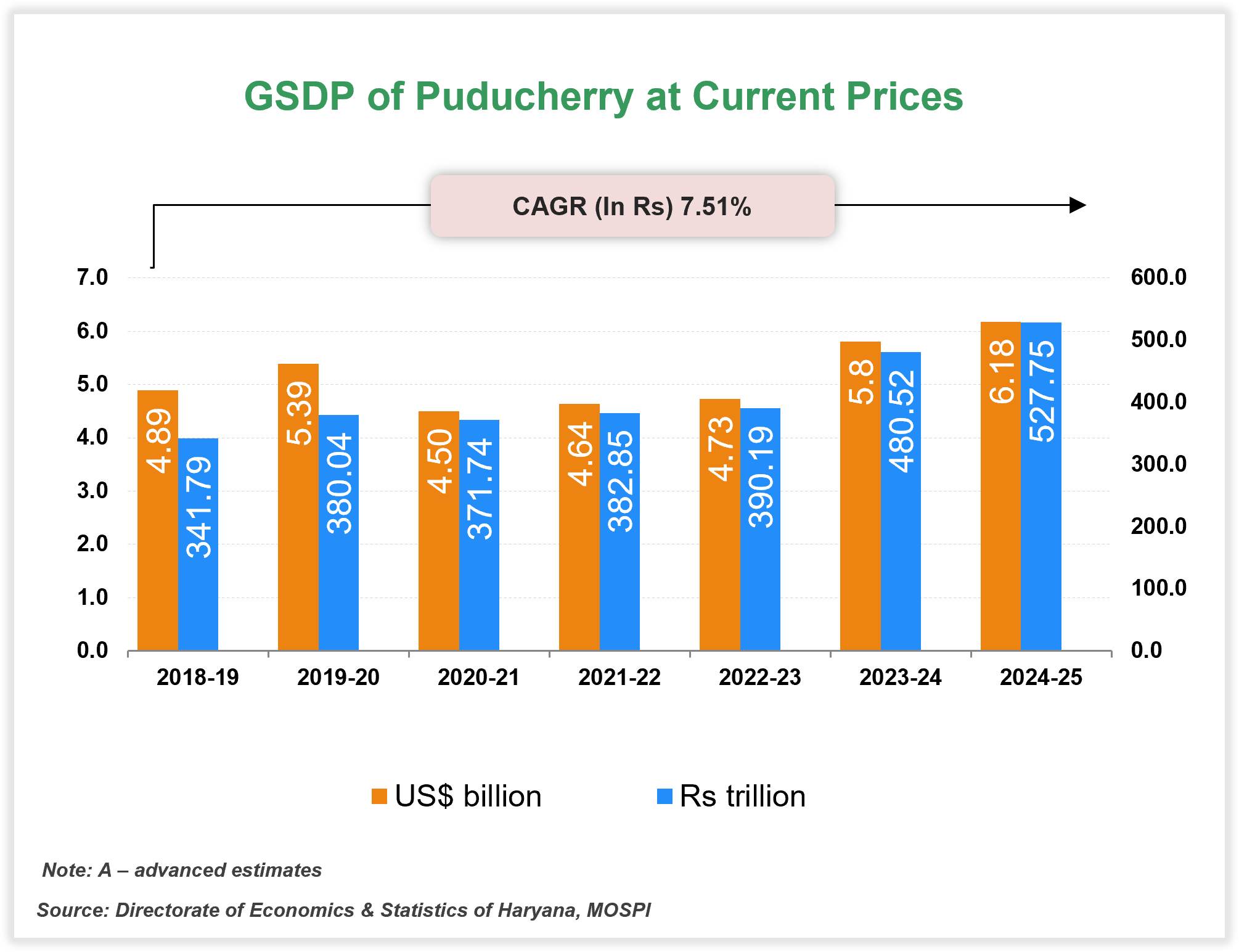 Economic Snapshot: Puducherry