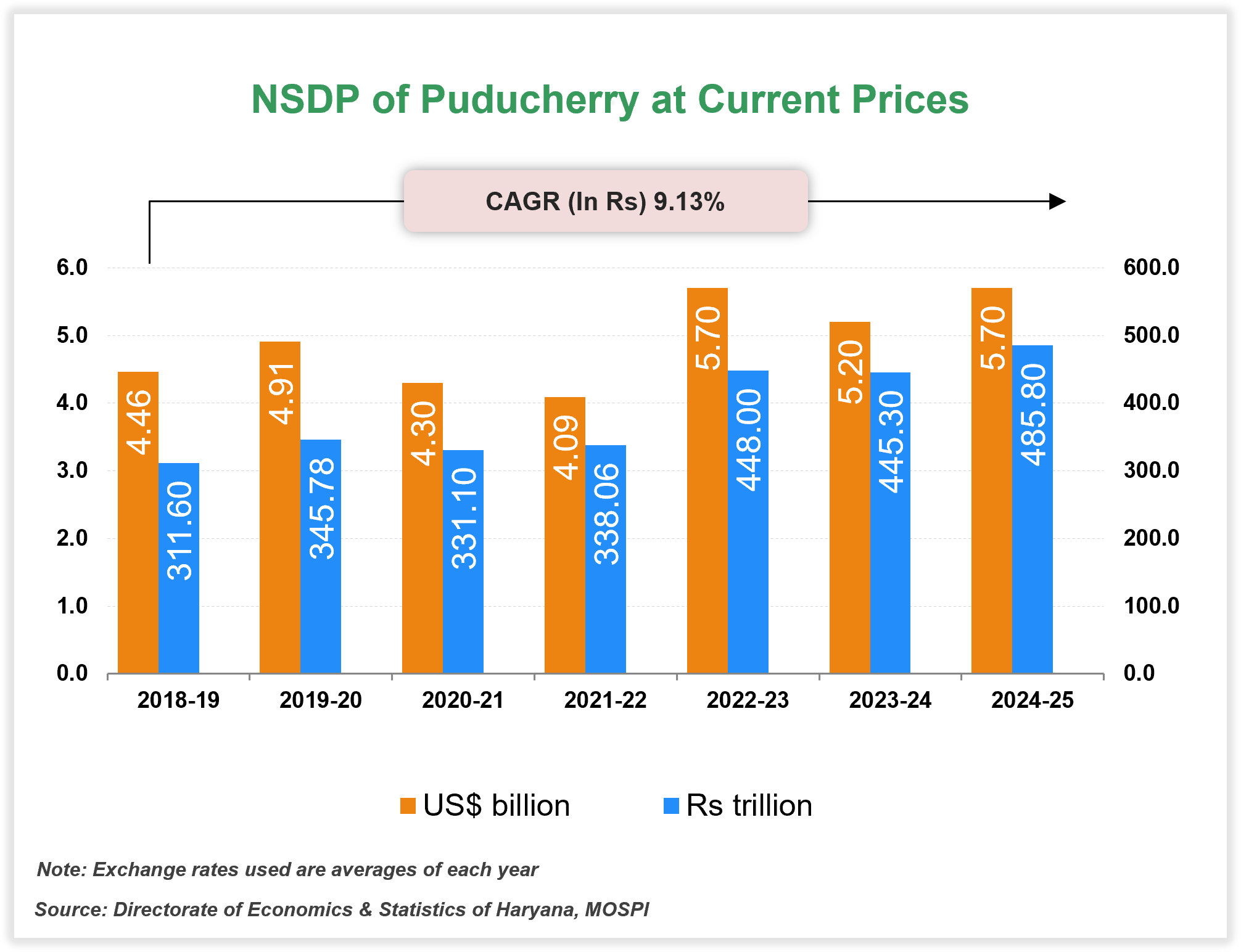 Per capita Income of Puducherry