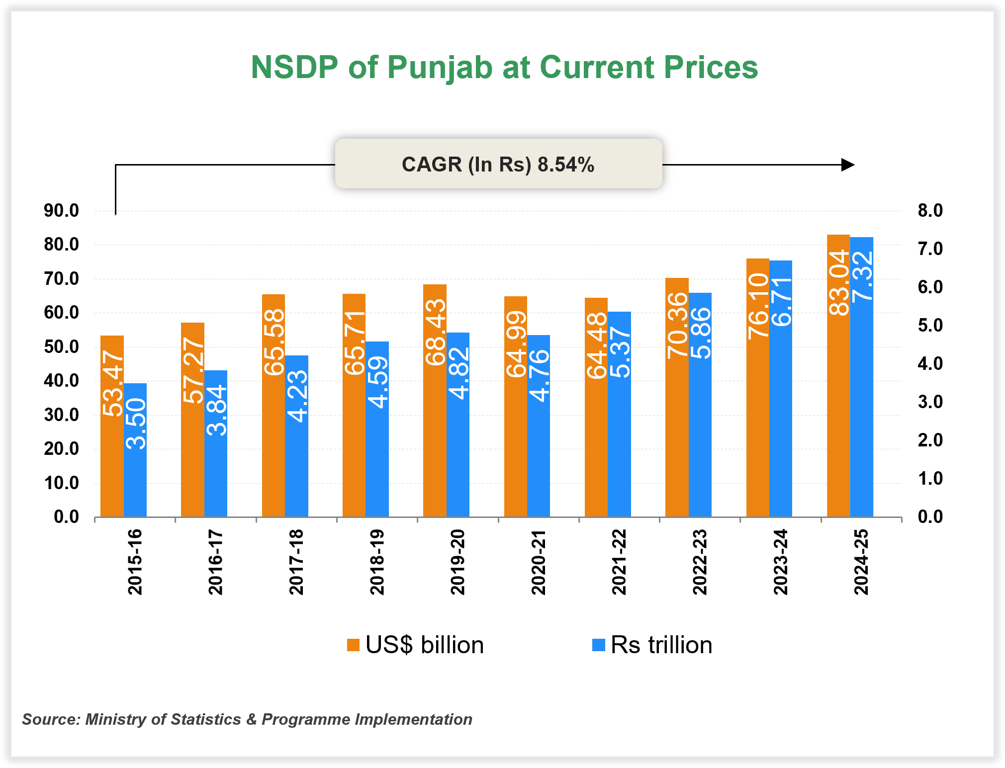 Per capita Income of Punjab