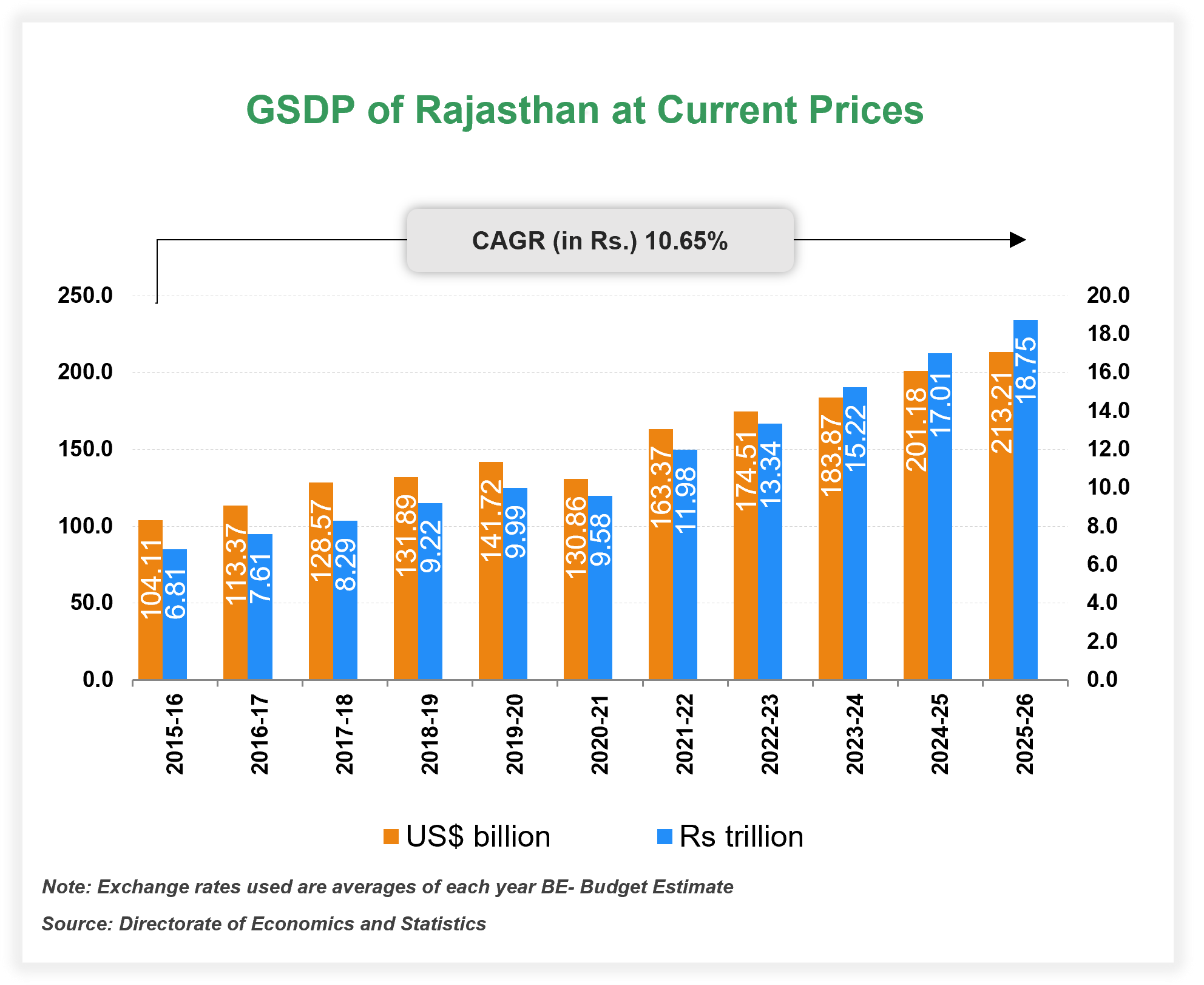 Economic Snapshot: Rajasthan Economic Snapshot: Rajasthan