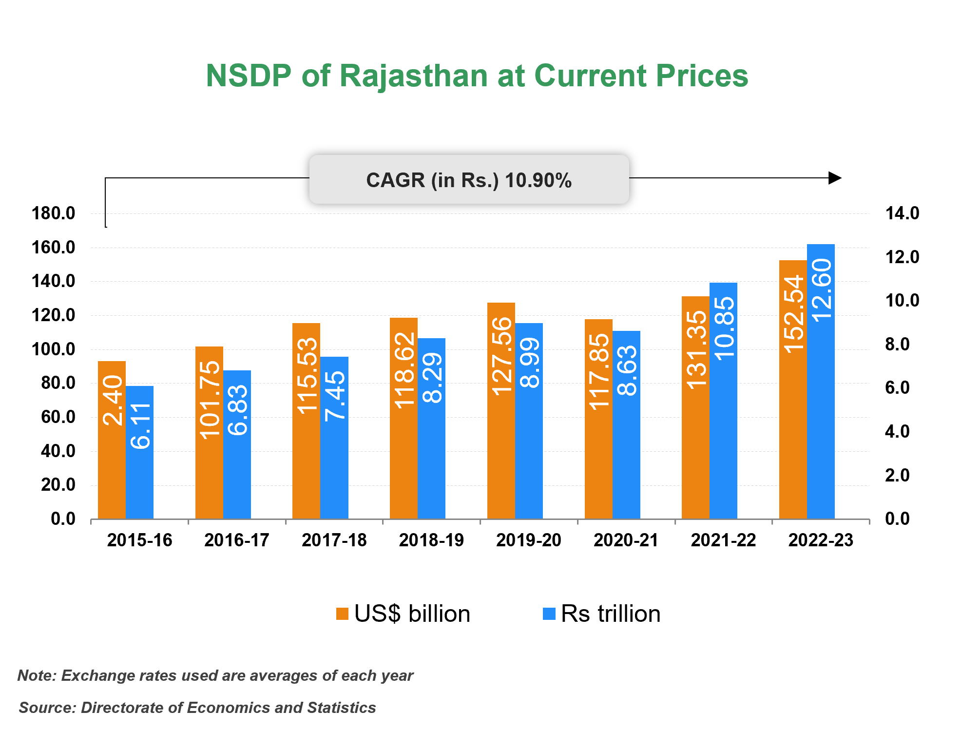 Per capita Income of Rajasthan