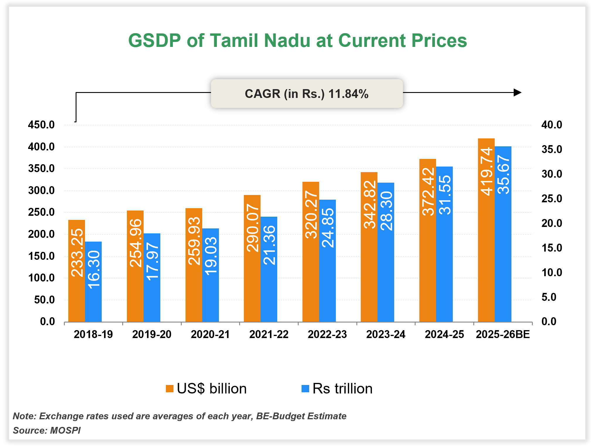 Economic Snapshot: Tamil Nadu
