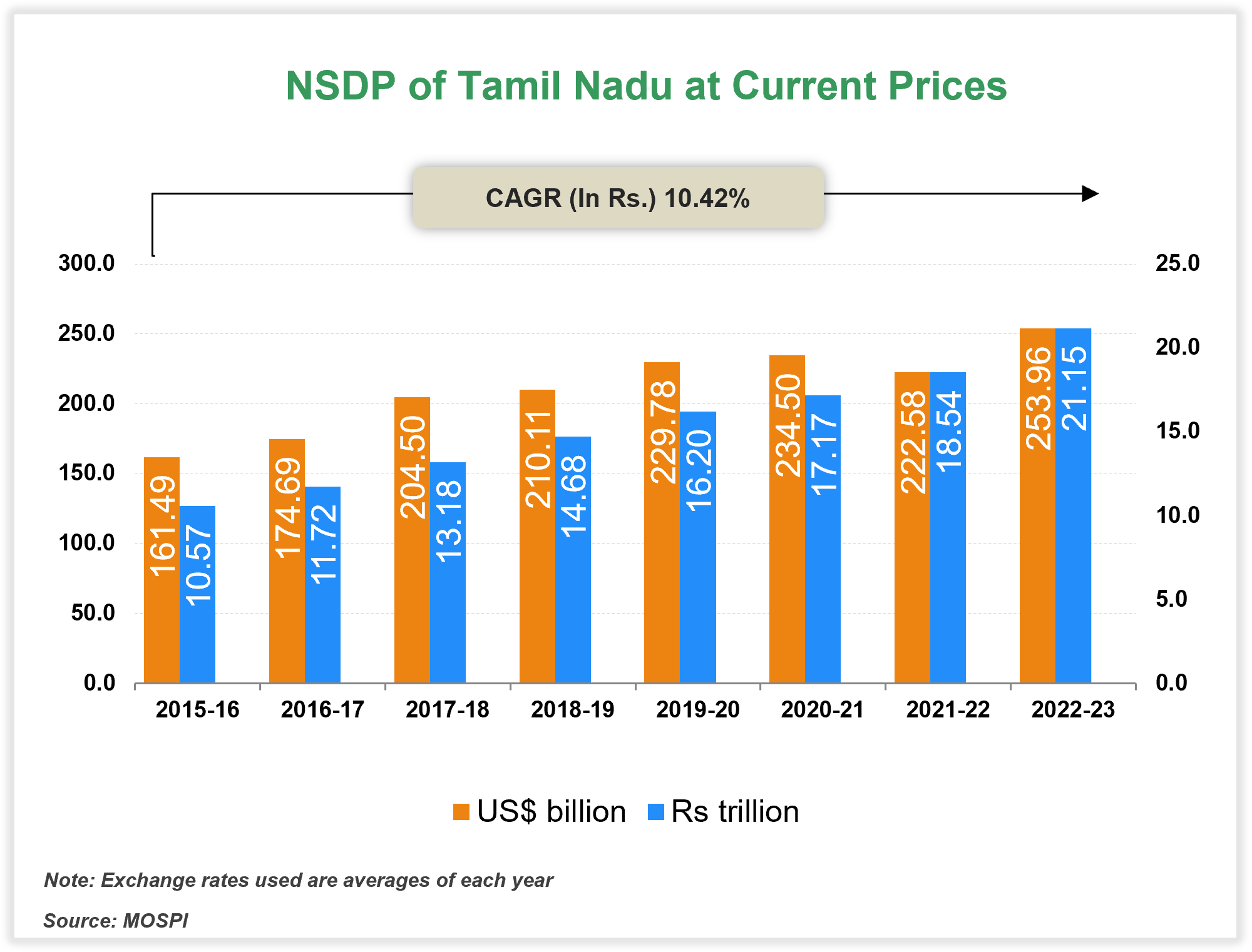 Per capita Income of Tamil Nadu