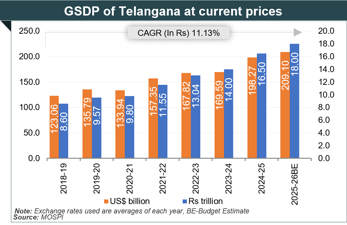 Economic Snapshot: Telangana