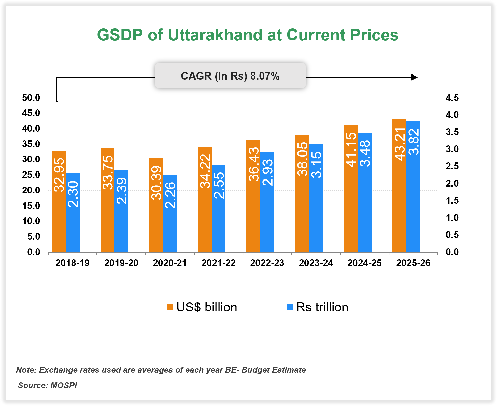 Economic Snapshot: Uttarakhand Economic Snapshot: Uttarakhand