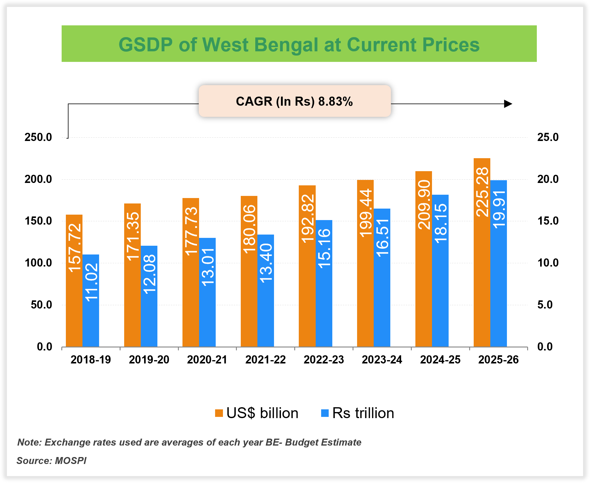 Economic Snapshot: West Bengal