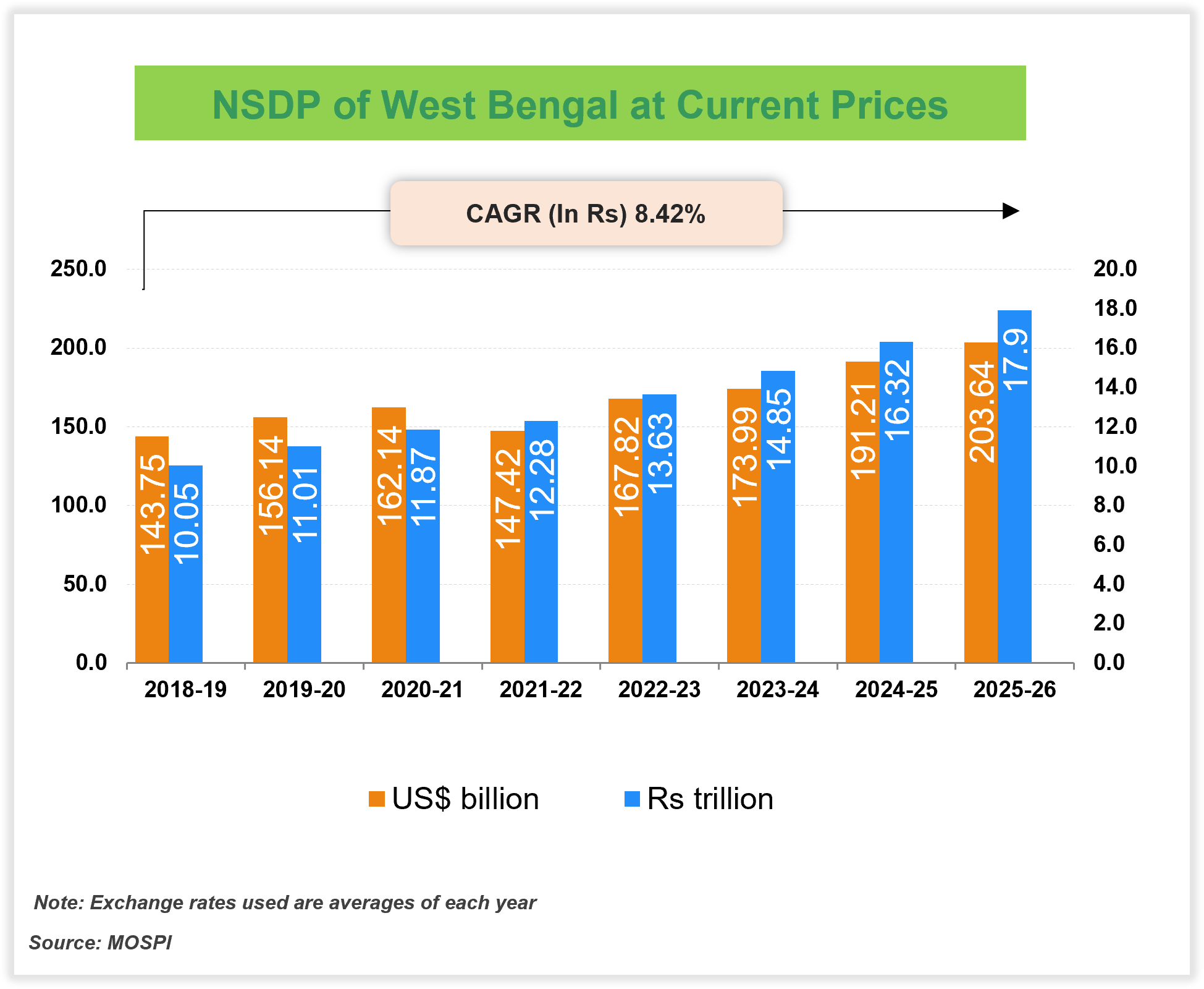 Per capita Income of West Bengal